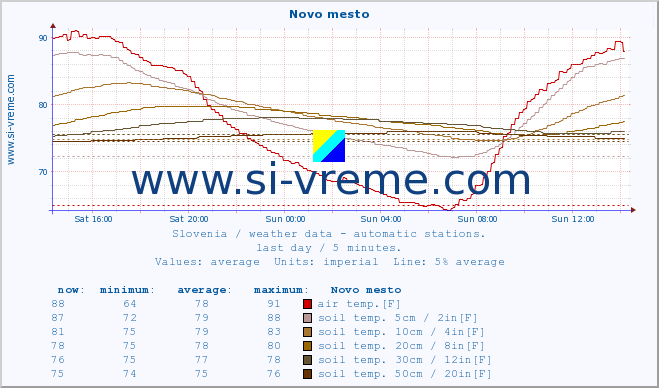  :: Novo mesto :: air temp. | humi- dity | wind dir. | wind speed | wind gusts | air pressure | precipi- tation | sun strength | soil temp. 5cm / 2in | soil temp. 10cm / 4in | soil temp. 20cm / 8in | soil temp. 30cm / 12in | soil temp. 50cm / 20in :: last day / 5 minutes.