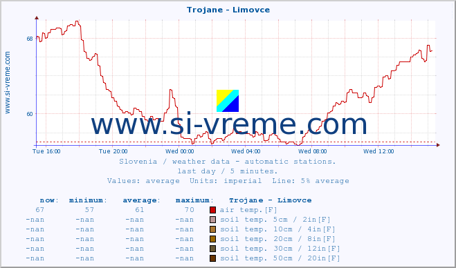  :: Trojane - Limovce :: air temp. | humi- dity | wind dir. | wind speed | wind gusts | air pressure | precipi- tation | sun strength | soil temp. 5cm / 2in | soil temp. 10cm / 4in | soil temp. 20cm / 8in | soil temp. 30cm / 12in | soil temp. 50cm / 20in :: last day / 5 minutes.