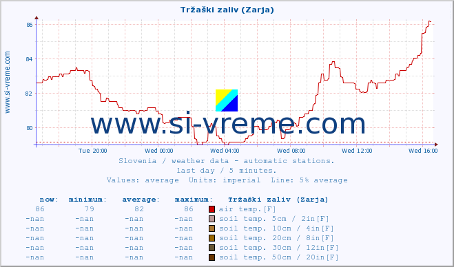  :: Tržaški zaliv (Zarja) :: air temp. | humi- dity | wind dir. | wind speed | wind gusts | air pressure | precipi- tation | sun strength | soil temp. 5cm / 2in | soil temp. 10cm / 4in | soil temp. 20cm / 8in | soil temp. 30cm / 12in | soil temp. 50cm / 20in :: last day / 5 minutes.