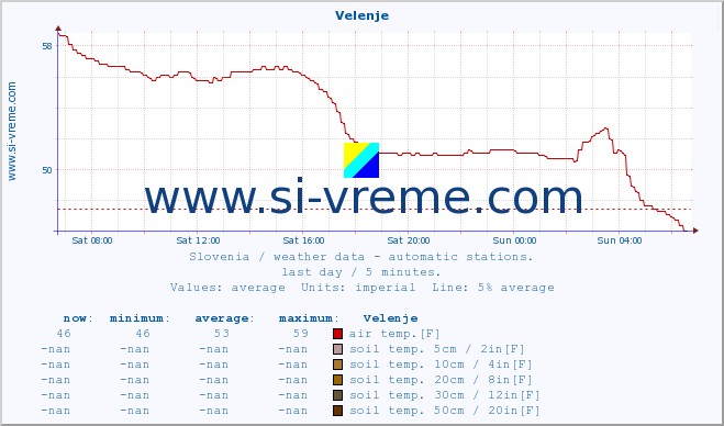  :: Velenje :: air temp. | humi- dity | wind dir. | wind speed | wind gusts | air pressure | precipi- tation | sun strength | soil temp. 5cm / 2in | soil temp. 10cm / 4in | soil temp. 20cm / 8in | soil temp. 30cm / 12in | soil temp. 50cm / 20in :: last day / 5 minutes.