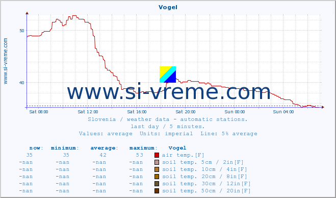  :: Vogel :: air temp. | humi- dity | wind dir. | wind speed | wind gusts | air pressure | precipi- tation | sun strength | soil temp. 5cm / 2in | soil temp. 10cm / 4in | soil temp. 20cm / 8in | soil temp. 30cm / 12in | soil temp. 50cm / 20in :: last day / 5 minutes.