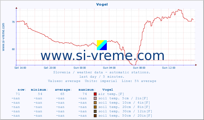  :: Vogel :: air temp. | humi- dity | wind dir. | wind speed | wind gusts | air pressure | precipi- tation | sun strength | soil temp. 5cm / 2in | soil temp. 10cm / 4in | soil temp. 20cm / 8in | soil temp. 30cm / 12in | soil temp. 50cm / 20in :: last day / 5 minutes.