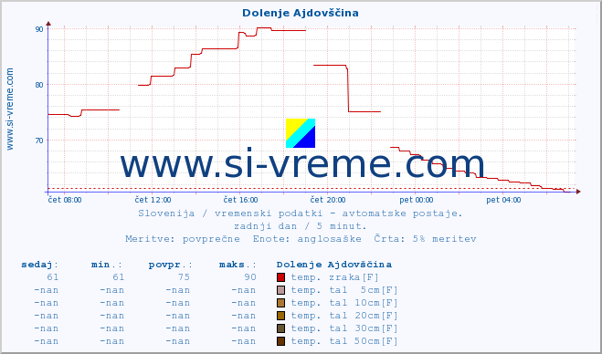 POVPREČJE :: Dolenje Ajdovščina :: temp. zraka | vlaga | smer vetra | hitrost vetra | sunki vetra | tlak | padavine | sonce | temp. tal  5cm | temp. tal 10cm | temp. tal 20cm | temp. tal 30cm | temp. tal 50cm :: zadnji dan / 5 minut.