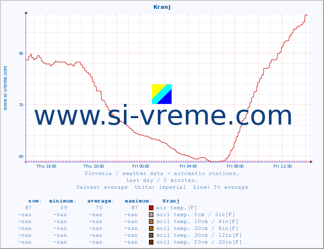  :: Kranj :: air temp. | humi- dity | wind dir. | wind speed | wind gusts | air pressure | precipi- tation | sun strength | soil temp. 5cm / 2in | soil temp. 10cm / 4in | soil temp. 20cm / 8in | soil temp. 30cm / 12in | soil temp. 50cm / 20in :: last day / 5 minutes.