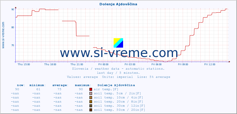  :: Dolenje Ajdovščina :: air temp. | humi- dity | wind dir. | wind speed | wind gusts | air pressure | precipi- tation | sun strength | soil temp. 5cm / 2in | soil temp. 10cm / 4in | soil temp. 20cm / 8in | soil temp. 30cm / 12in | soil temp. 50cm / 20in :: last day / 5 minutes.