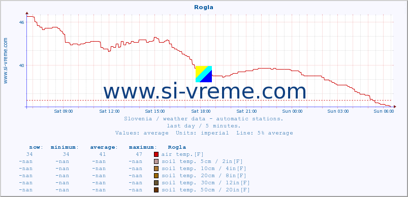  :: Rogla :: air temp. | humi- dity | wind dir. | wind speed | wind gusts | air pressure | precipi- tation | sun strength | soil temp. 5cm / 2in | soil temp. 10cm / 4in | soil temp. 20cm / 8in | soil temp. 30cm / 12in | soil temp. 50cm / 20in :: last day / 5 minutes.