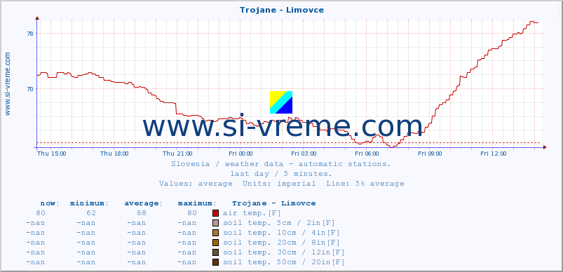  :: Trojane - Limovce :: air temp. | humi- dity | wind dir. | wind speed | wind gusts | air pressure | precipi- tation | sun strength | soil temp. 5cm / 2in | soil temp. 10cm / 4in | soil temp. 20cm / 8in | soil temp. 30cm / 12in | soil temp. 50cm / 20in :: last day / 5 minutes.