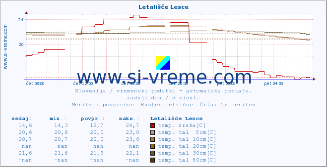 POVPREČJE :: Letališče Lesce :: temp. zraka | vlaga | smer vetra | hitrost vetra | sunki vetra | tlak | padavine | sonce | temp. tal  5cm | temp. tal 10cm | temp. tal 20cm | temp. tal 30cm | temp. tal 50cm :: zadnji dan / 5 minut.