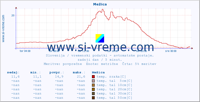 POVPREČJE :: Mežica :: temp. zraka | vlaga | smer vetra | hitrost vetra | sunki vetra | tlak | padavine | sonce | temp. tal  5cm | temp. tal 10cm | temp. tal 20cm | temp. tal 30cm | temp. tal 50cm :: zadnji dan / 5 minut.