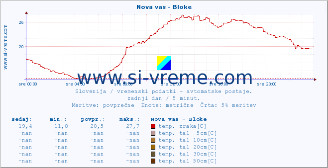 POVPREČJE :: Nova vas - Bloke :: temp. zraka | vlaga | smer vetra | hitrost vetra | sunki vetra | tlak | padavine | sonce | temp. tal  5cm | temp. tal 10cm | temp. tal 20cm | temp. tal 30cm | temp. tal 50cm :: zadnji dan / 5 minut.