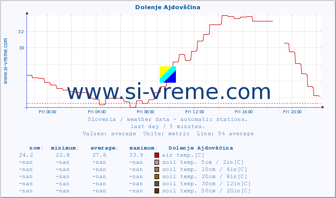  :: Dolenje Ajdovščina :: air temp. | humi- dity | wind dir. | wind speed | wind gusts | air pressure | precipi- tation | sun strength | soil temp. 5cm / 2in | soil temp. 10cm / 4in | soil temp. 20cm / 8in | soil temp. 30cm / 12in | soil temp. 50cm / 20in :: last day / 5 minutes.