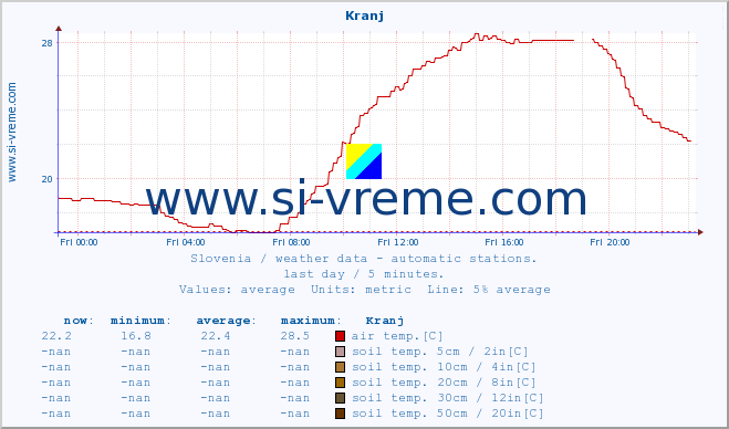  :: Kranj :: air temp. | humi- dity | wind dir. | wind speed | wind gusts | air pressure | precipi- tation | sun strength | soil temp. 5cm / 2in | soil temp. 10cm / 4in | soil temp. 20cm / 8in | soil temp. 30cm / 12in | soil temp. 50cm / 20in :: last day / 5 minutes.