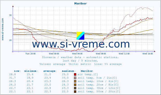  :: Maribor :: air temp. | humi- dity | wind dir. | wind speed | wind gusts | air pressure | precipi- tation | sun strength | soil temp. 5cm / 2in | soil temp. 10cm / 4in | soil temp. 20cm / 8in | soil temp. 30cm / 12in | soil temp. 50cm / 20in :: last day / 5 minutes.