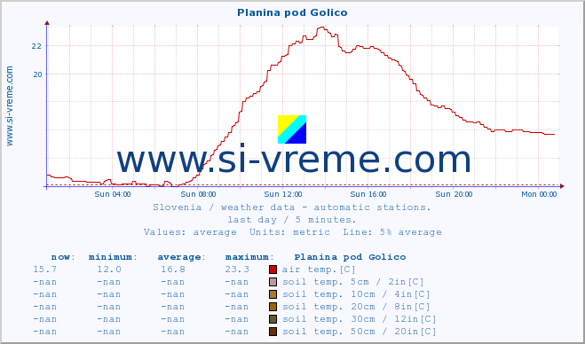  :: Planina pod Golico :: air temp. | humi- dity | wind dir. | wind speed | wind gusts | air pressure | precipi- tation | sun strength | soil temp. 5cm / 2in | soil temp. 10cm / 4in | soil temp. 20cm / 8in | soil temp. 30cm / 12in | soil temp. 50cm / 20in :: last day / 5 minutes.