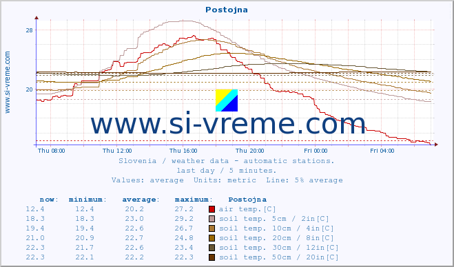  :: Postojna :: air temp. | humi- dity | wind dir. | wind speed | wind gusts | air pressure | precipi- tation | sun strength | soil temp. 5cm / 2in | soil temp. 10cm / 4in | soil temp. 20cm / 8in | soil temp. 30cm / 12in | soil temp. 50cm / 20in :: last day / 5 minutes.