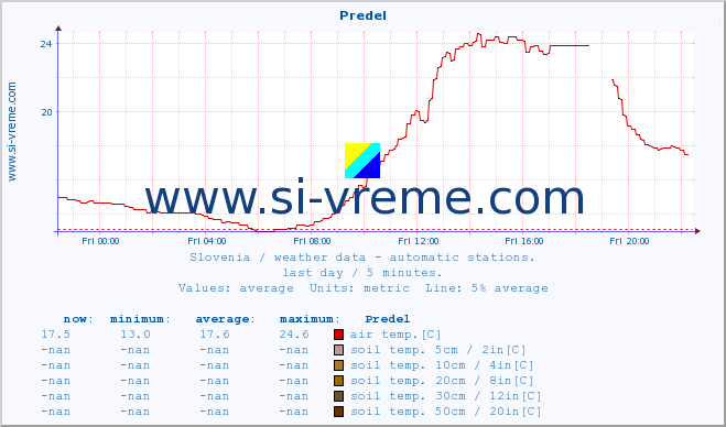  :: Predel :: air temp. | humi- dity | wind dir. | wind speed | wind gusts | air pressure | precipi- tation | sun strength | soil temp. 5cm / 2in | soil temp. 10cm / 4in | soil temp. 20cm / 8in | soil temp. 30cm / 12in | soil temp. 50cm / 20in :: last day / 5 minutes.