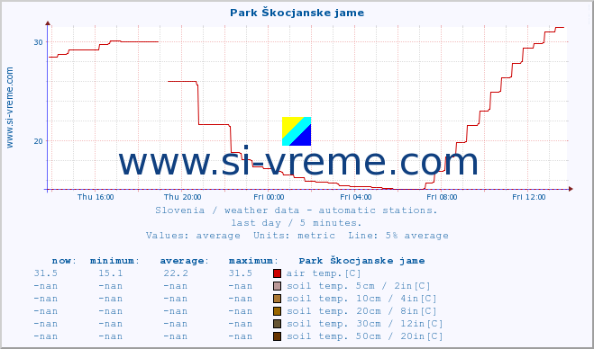  :: Park Škocjanske jame :: air temp. | humi- dity | wind dir. | wind speed | wind gusts | air pressure | precipi- tation | sun strength | soil temp. 5cm / 2in | soil temp. 10cm / 4in | soil temp. 20cm / 8in | soil temp. 30cm / 12in | soil temp. 50cm / 20in :: last day / 5 minutes.