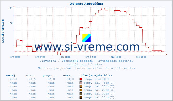 POVPREČJE :: Dolenje Ajdovščina :: temp. zraka | vlaga | smer vetra | hitrost vetra | sunki vetra | tlak | padavine | sonce | temp. tal  5cm | temp. tal 10cm | temp. tal 20cm | temp. tal 30cm | temp. tal 50cm :: zadnji dan / 5 minut.