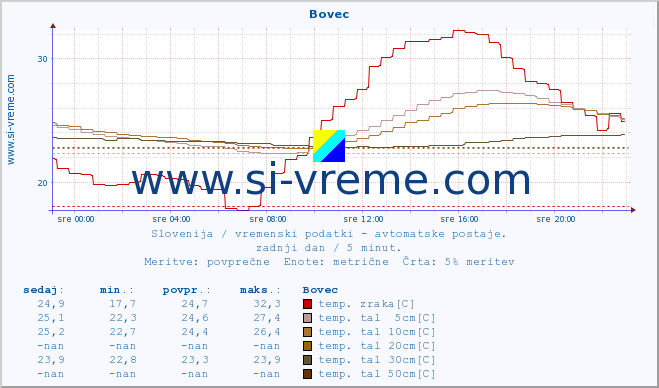 POVPREČJE :: Bovec :: temp. zraka | vlaga | smer vetra | hitrost vetra | sunki vetra | tlak | padavine | sonce | temp. tal  5cm | temp. tal 10cm | temp. tal 20cm | temp. tal 30cm | temp. tal 50cm :: zadnji dan / 5 minut.