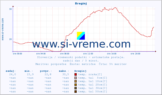 POVPREČJE :: Breginj :: temp. zraka | vlaga | smer vetra | hitrost vetra | sunki vetra | tlak | padavine | sonce | temp. tal  5cm | temp. tal 10cm | temp. tal 20cm | temp. tal 30cm | temp. tal 50cm :: zadnji dan / 5 minut.