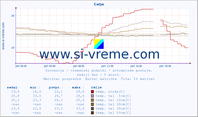 POVPREČJE :: Celje :: temp. zraka | vlaga | smer vetra | hitrost vetra | sunki vetra | tlak | padavine | sonce | temp. tal  5cm | temp. tal 10cm | temp. tal 20cm | temp. tal 30cm | temp. tal 50cm :: zadnji dan / 5 minut.