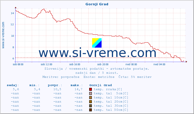 POVPREČJE :: Gornji Grad :: temp. zraka | vlaga | smer vetra | hitrost vetra | sunki vetra | tlak | padavine | sonce | temp. tal  5cm | temp. tal 10cm | temp. tal 20cm | temp. tal 30cm | temp. tal 50cm :: zadnji dan / 5 minut.