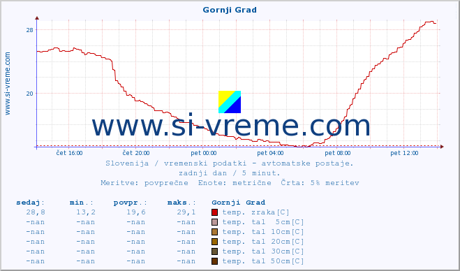 POVPREČJE :: Gornji Grad :: temp. zraka | vlaga | smer vetra | hitrost vetra | sunki vetra | tlak | padavine | sonce | temp. tal  5cm | temp. tal 10cm | temp. tal 20cm | temp. tal 30cm | temp. tal 50cm :: zadnji dan / 5 minut.