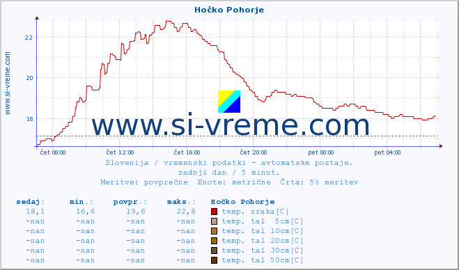 POVPREČJE :: Hočko Pohorje :: temp. zraka | vlaga | smer vetra | hitrost vetra | sunki vetra | tlak | padavine | sonce | temp. tal  5cm | temp. tal 10cm | temp. tal 20cm | temp. tal 30cm | temp. tal 50cm :: zadnji dan / 5 minut.