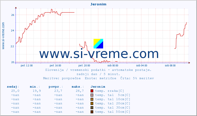 POVPREČJE :: Jeronim :: temp. zraka | vlaga | smer vetra | hitrost vetra | sunki vetra | tlak | padavine | sonce | temp. tal  5cm | temp. tal 10cm | temp. tal 20cm | temp. tal 30cm | temp. tal 50cm :: zadnji dan / 5 minut.