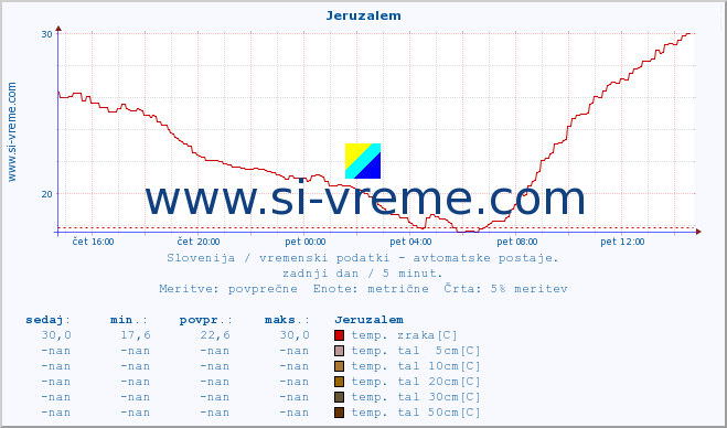 POVPREČJE :: Jeruzalem :: temp. zraka | vlaga | smer vetra | hitrost vetra | sunki vetra | tlak | padavine | sonce | temp. tal  5cm | temp. tal 10cm | temp. tal 20cm | temp. tal 30cm | temp. tal 50cm :: zadnji dan / 5 minut.