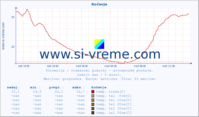 POVPREČJE :: Kočevje :: temp. zraka | vlaga | smer vetra | hitrost vetra | sunki vetra | tlak | padavine | sonce | temp. tal  5cm | temp. tal 10cm | temp. tal 20cm | temp. tal 30cm | temp. tal 50cm :: zadnji dan / 5 minut.