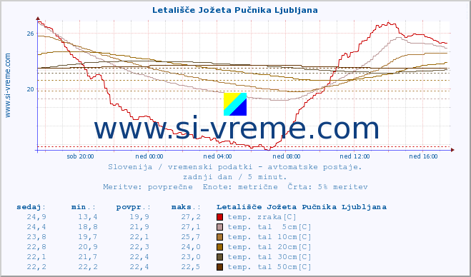 POVPREČJE :: Letališče Jožeta Pučnika Ljubljana :: temp. zraka | vlaga | smer vetra | hitrost vetra | sunki vetra | tlak | padavine | sonce | temp. tal  5cm | temp. tal 10cm | temp. tal 20cm | temp. tal 30cm | temp. tal 50cm :: zadnji dan / 5 minut.