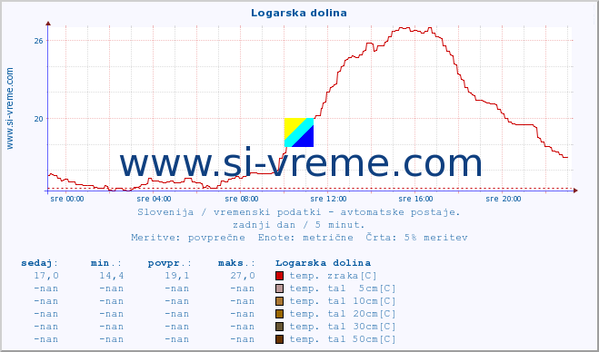 POVPREČJE :: Logarska dolina :: temp. zraka | vlaga | smer vetra | hitrost vetra | sunki vetra | tlak | padavine | sonce | temp. tal  5cm | temp. tal 10cm | temp. tal 20cm | temp. tal 30cm | temp. tal 50cm :: zadnji dan / 5 minut.