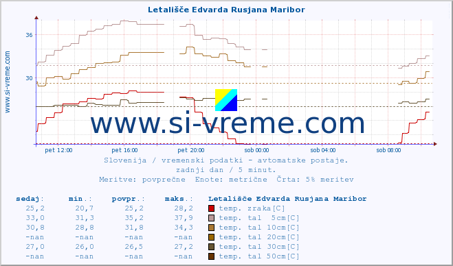 POVPREČJE :: Letališče Edvarda Rusjana Maribor :: temp. zraka | vlaga | smer vetra | hitrost vetra | sunki vetra | tlak | padavine | sonce | temp. tal  5cm | temp. tal 10cm | temp. tal 20cm | temp. tal 30cm | temp. tal 50cm :: zadnji dan / 5 minut.