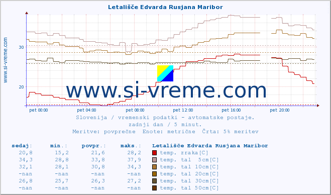 POVPREČJE :: Letališče Edvarda Rusjana Maribor :: temp. zraka | vlaga | smer vetra | hitrost vetra | sunki vetra | tlak | padavine | sonce | temp. tal  5cm | temp. tal 10cm | temp. tal 20cm | temp. tal 30cm | temp. tal 50cm :: zadnji dan / 5 minut.