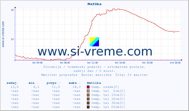 POVPREČJE :: Metlika :: temp. zraka | vlaga | smer vetra | hitrost vetra | sunki vetra | tlak | padavine | sonce | temp. tal  5cm | temp. tal 10cm | temp. tal 20cm | temp. tal 30cm | temp. tal 50cm :: zadnji dan / 5 minut.