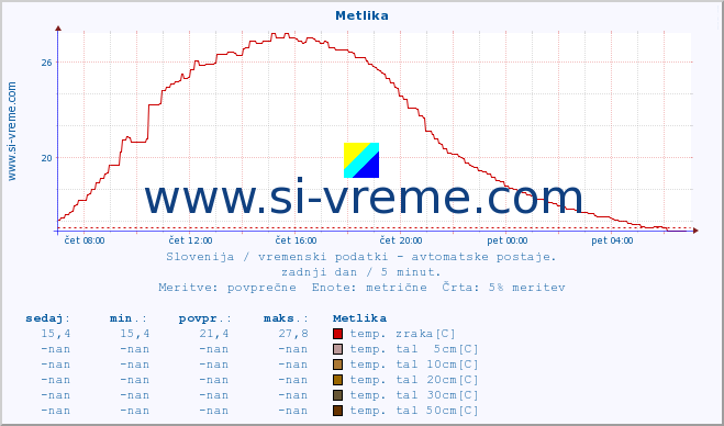 POVPREČJE :: Metlika :: temp. zraka | vlaga | smer vetra | hitrost vetra | sunki vetra | tlak | padavine | sonce | temp. tal  5cm | temp. tal 10cm | temp. tal 20cm | temp. tal 30cm | temp. tal 50cm :: zadnji dan / 5 minut.