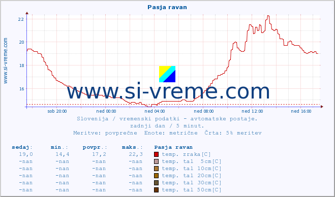 POVPREČJE :: Pasja ravan :: temp. zraka | vlaga | smer vetra | hitrost vetra | sunki vetra | tlak | padavine | sonce | temp. tal  5cm | temp. tal 10cm | temp. tal 20cm | temp. tal 30cm | temp. tal 50cm :: zadnji dan / 5 minut.