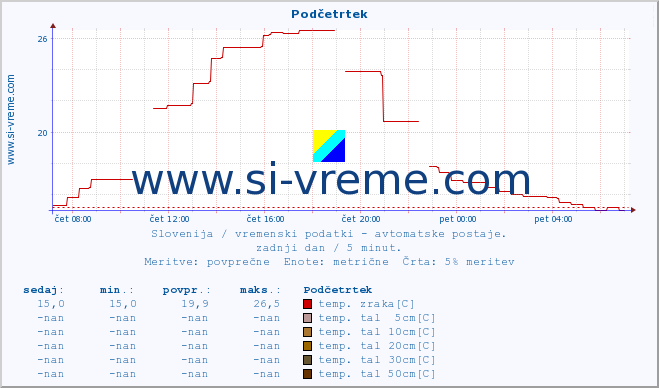 POVPREČJE :: Podčetrtek :: temp. zraka | vlaga | smer vetra | hitrost vetra | sunki vetra | tlak | padavine | sonce | temp. tal  5cm | temp. tal 10cm | temp. tal 20cm | temp. tal 30cm | temp. tal 50cm :: zadnji dan / 5 minut.