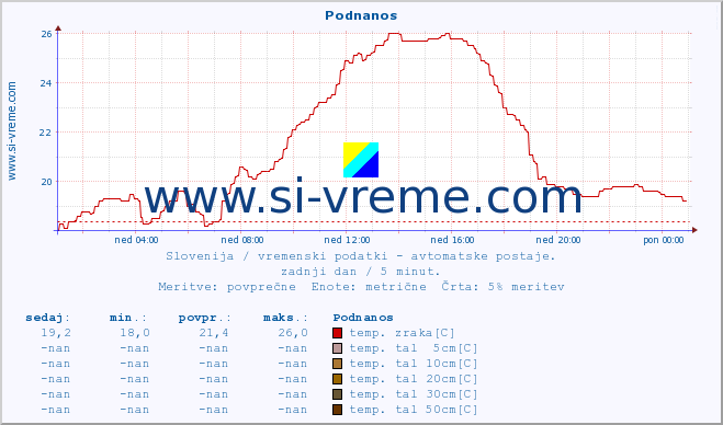 POVPREČJE :: Podnanos :: temp. zraka | vlaga | smer vetra | hitrost vetra | sunki vetra | tlak | padavine | sonce | temp. tal  5cm | temp. tal 10cm | temp. tal 20cm | temp. tal 30cm | temp. tal 50cm :: zadnji dan / 5 minut.