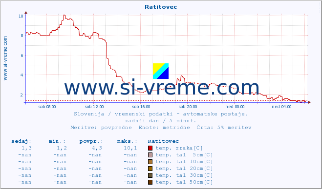 POVPREČJE :: Ratitovec :: temp. zraka | vlaga | smer vetra | hitrost vetra | sunki vetra | tlak | padavine | sonce | temp. tal  5cm | temp. tal 10cm | temp. tal 20cm | temp. tal 30cm | temp. tal 50cm :: zadnji dan / 5 minut.