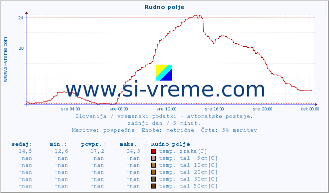 POVPREČJE :: Rudno polje :: temp. zraka | vlaga | smer vetra | hitrost vetra | sunki vetra | tlak | padavine | sonce | temp. tal  5cm | temp. tal 10cm | temp. tal 20cm | temp. tal 30cm | temp. tal 50cm :: zadnji dan / 5 minut.