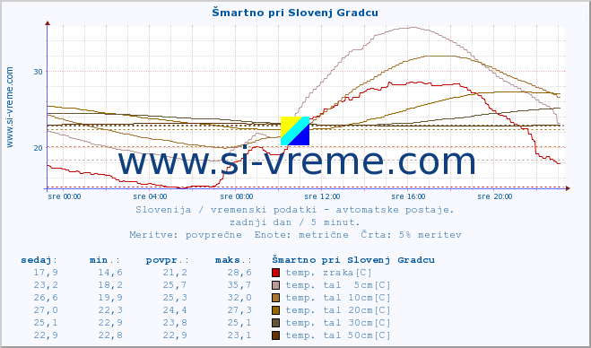 POVPREČJE :: Šmartno pri Slovenj Gradcu :: temp. zraka | vlaga | smer vetra | hitrost vetra | sunki vetra | tlak | padavine | sonce | temp. tal  5cm | temp. tal 10cm | temp. tal 20cm | temp. tal 30cm | temp. tal 50cm :: zadnji dan / 5 minut.