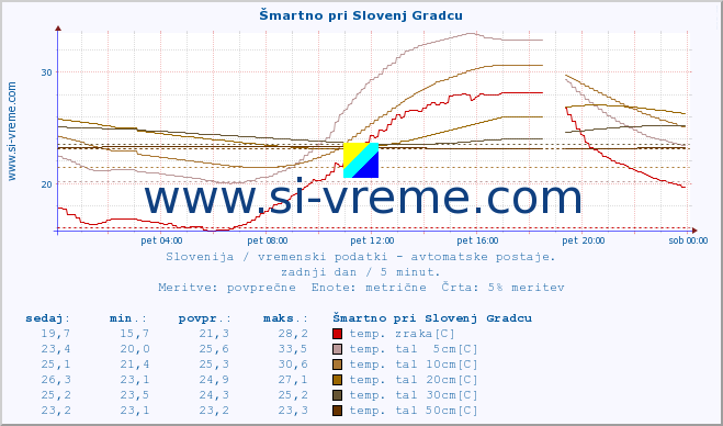 POVPREČJE :: Šmartno pri Slovenj Gradcu :: temp. zraka | vlaga | smer vetra | hitrost vetra | sunki vetra | tlak | padavine | sonce | temp. tal  5cm | temp. tal 10cm | temp. tal 20cm | temp. tal 30cm | temp. tal 50cm :: zadnji dan / 5 minut.