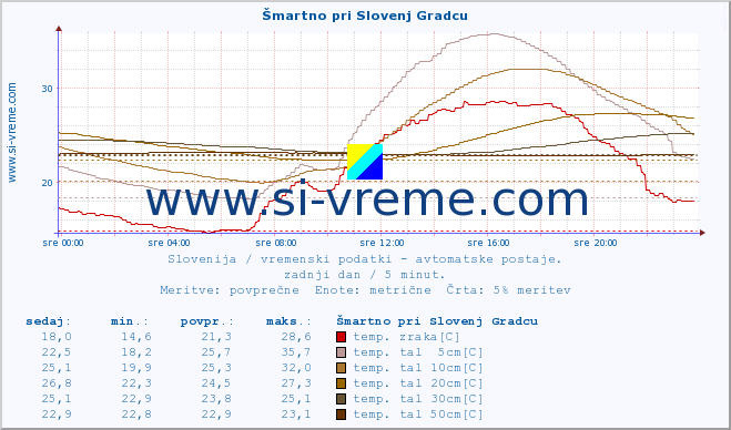 POVPREČJE :: Šmartno pri Slovenj Gradcu :: temp. zraka | vlaga | smer vetra | hitrost vetra | sunki vetra | tlak | padavine | sonce | temp. tal  5cm | temp. tal 10cm | temp. tal 20cm | temp. tal 30cm | temp. tal 50cm :: zadnji dan / 5 minut.