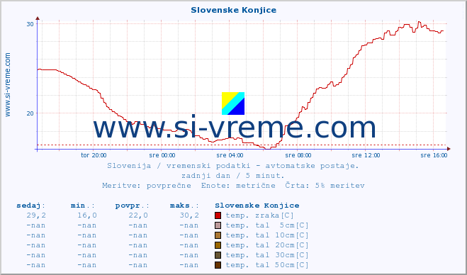 POVPREČJE :: Slovenske Konjice :: temp. zraka | vlaga | smer vetra | hitrost vetra | sunki vetra | tlak | padavine | sonce | temp. tal  5cm | temp. tal 10cm | temp. tal 20cm | temp. tal 30cm | temp. tal 50cm :: zadnji dan / 5 minut.