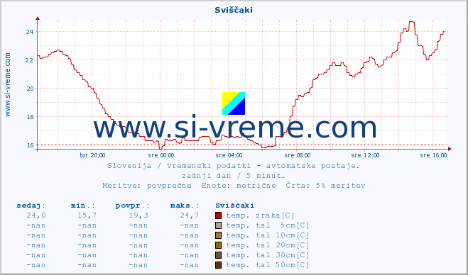 POVPREČJE :: Sviščaki :: temp. zraka | vlaga | smer vetra | hitrost vetra | sunki vetra | tlak | padavine | sonce | temp. tal  5cm | temp. tal 10cm | temp. tal 20cm | temp. tal 30cm | temp. tal 50cm :: zadnji dan / 5 minut.