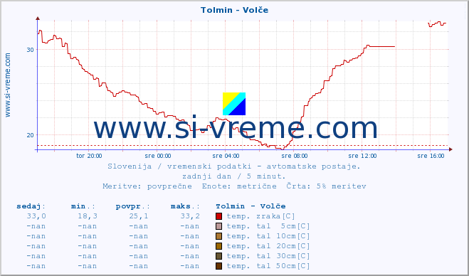 POVPREČJE :: Tolmin - Volče :: temp. zraka | vlaga | smer vetra | hitrost vetra | sunki vetra | tlak | padavine | sonce | temp. tal  5cm | temp. tal 10cm | temp. tal 20cm | temp. tal 30cm | temp. tal 50cm :: zadnji dan / 5 minut.