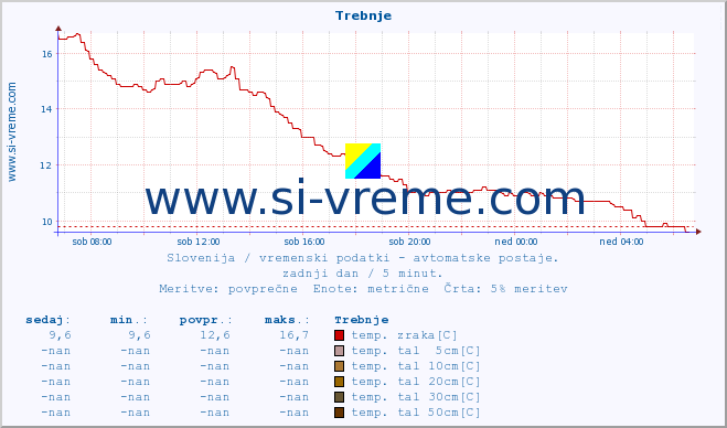 POVPREČJE :: Trebnje :: temp. zraka | vlaga | smer vetra | hitrost vetra | sunki vetra | tlak | padavine | sonce | temp. tal  5cm | temp. tal 10cm | temp. tal 20cm | temp. tal 30cm | temp. tal 50cm :: zadnji dan / 5 minut.