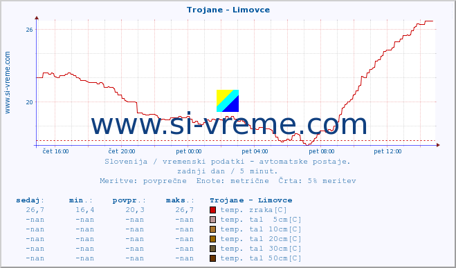 POVPREČJE :: Trojane - Limovce :: temp. zraka | vlaga | smer vetra | hitrost vetra | sunki vetra | tlak | padavine | sonce | temp. tal  5cm | temp. tal 10cm | temp. tal 20cm | temp. tal 30cm | temp. tal 50cm :: zadnji dan / 5 minut.